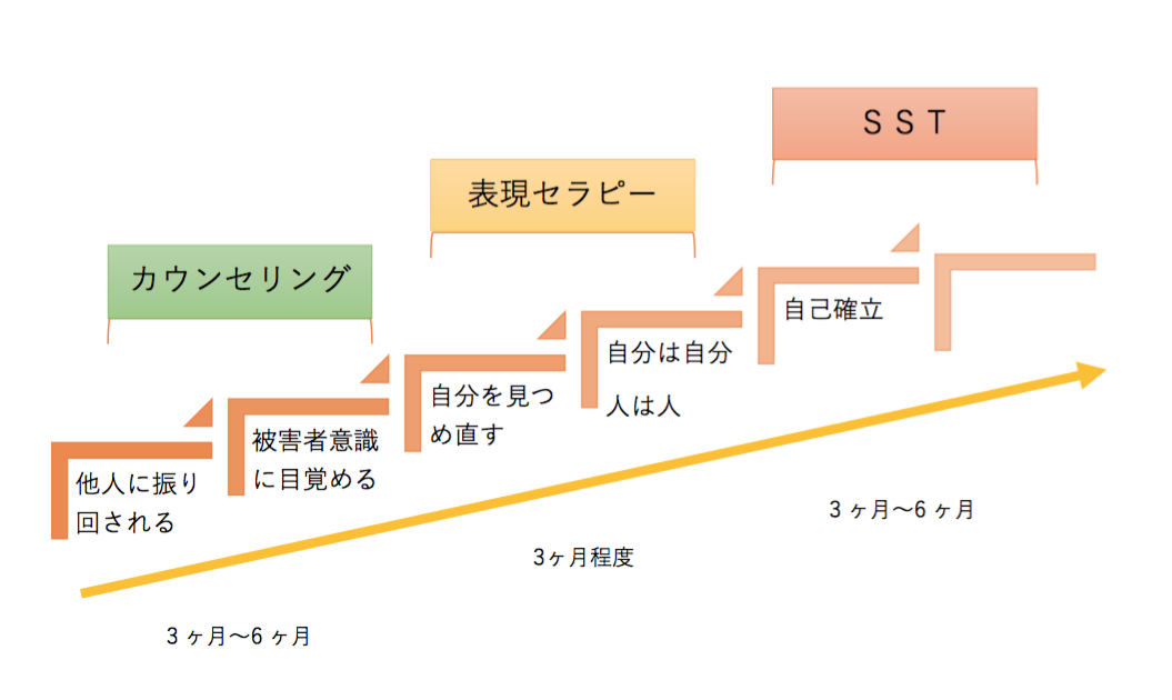 共依存(AC)・発達障害の回復プロセス
